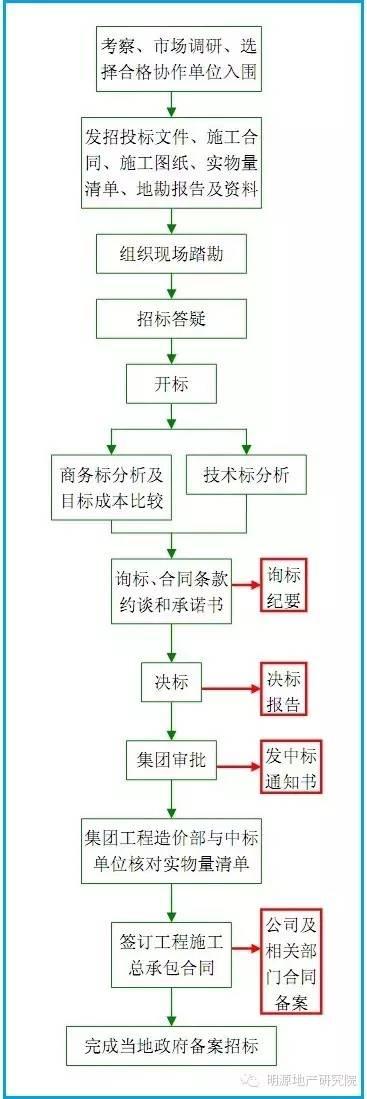 碧桂園管控工程成本的10大重點(diǎn)（碧桂園管控工程成本的10大重點(diǎn)工作）