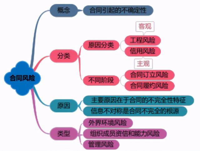 一建《管理》劃重點：25分，建設工程合同與合同管理22個考點匯總（建設工程合同管理考試重點）
