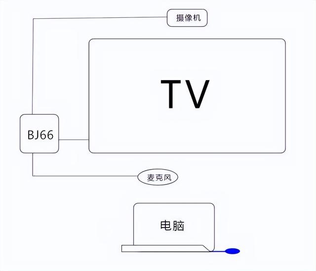 傳統(tǒng)屏幕、投影秒變智能會議平板，必捷BJ66無線會議終端 使用分享