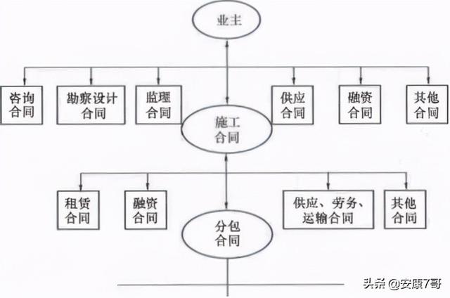 5、講義：公路工程施工合同管理和變更索賠管理（在索賠管理中合同范圍以外的新增工程應稱為）"