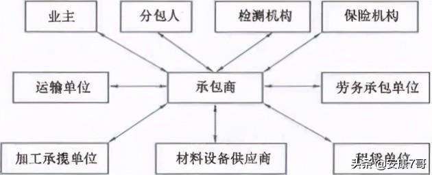 5、講義：公路工程施工合同管理和變更索賠管理（在索賠管理中合同范圍以外的新增工程應稱為）"
