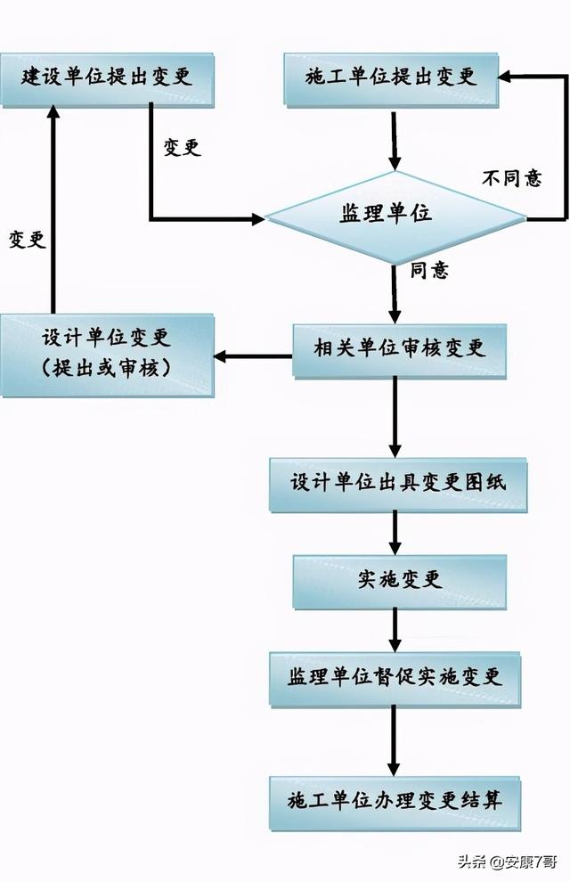 5、講義：公路工程施工合同管理和變更索賠管理（在索賠管理中合同范圍以外的新增工程應稱為）"