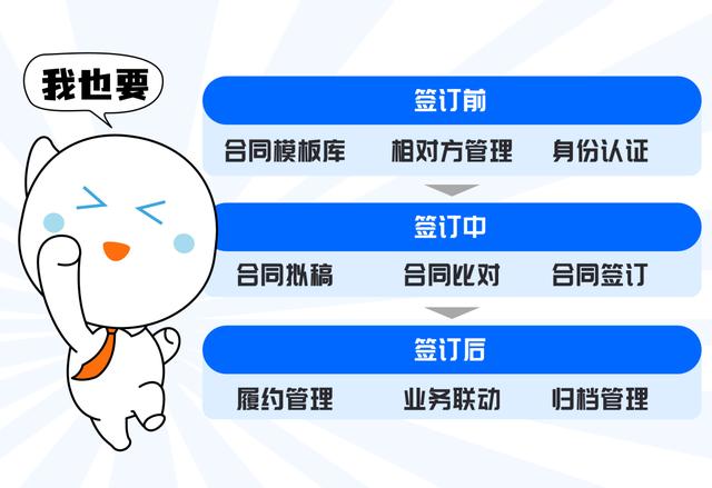 全程電子化合同管理：從內(nèi)容到簽署全面無紙化，安全又省心（合同電子化管理系統(tǒng)）