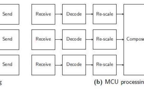 漫談開源WebRTC視頻會議服務器性能以及測試據(jù)分享（webrtc 視頻會議）