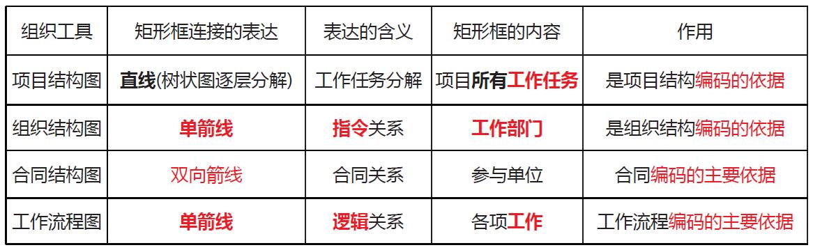 「一建必考」《管理》對比記憶知識點，必須掌控?。ㄒ唬ㄒ唤ü芾砗茈y記憶理解）