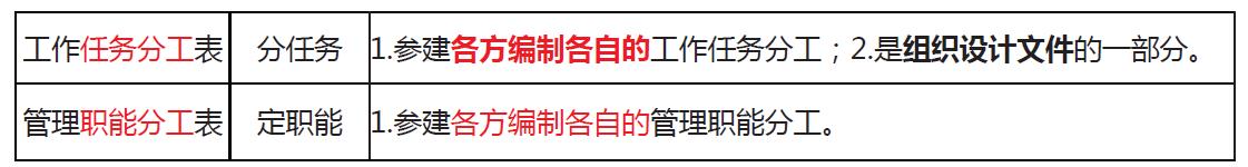 「一建必考」《管理》對比記憶知識點，必須掌控?。ㄒ唬ㄒ唤ü芾砗茈y記憶理解）