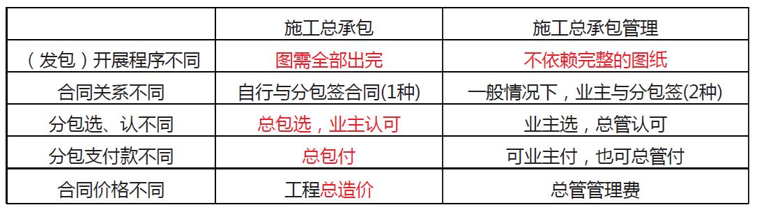 「一建必考」《管理》對比記憶知識點，必須掌控！（一）（一建管理很難記憶理解）