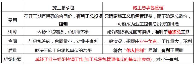 「一建必考」《管理》對比記憶知識點，必須掌控?。ㄒ唬ㄒ唤ü芾砗茈y記憶理解）