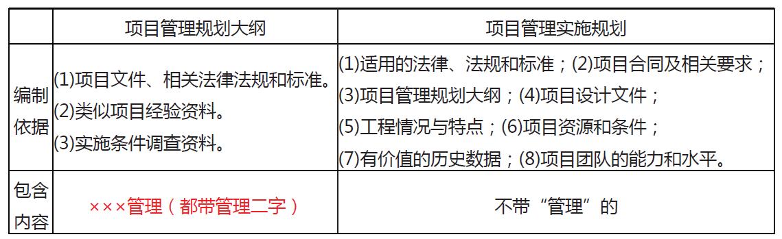 「一建必考」《管理》對比記憶知識點，必須掌控！（一）（一建管理很難記憶理解）