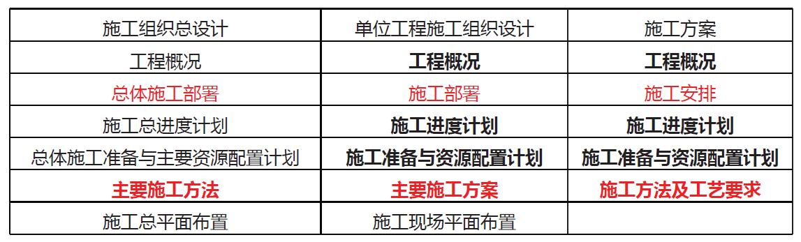 「一建必考」《管理》對比記憶知識點，必須掌控！（一）（一建管理很難記憶理解）
