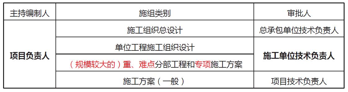 「一建必考」《管理》對比記憶知識點，必須掌控！（一）（一建管理很難記憶理解）