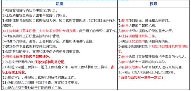 「一建必考」《管理》對比記憶知識點，必須掌控?。ㄒ唬ㄒ唤ü芾砗茈y記憶理解）