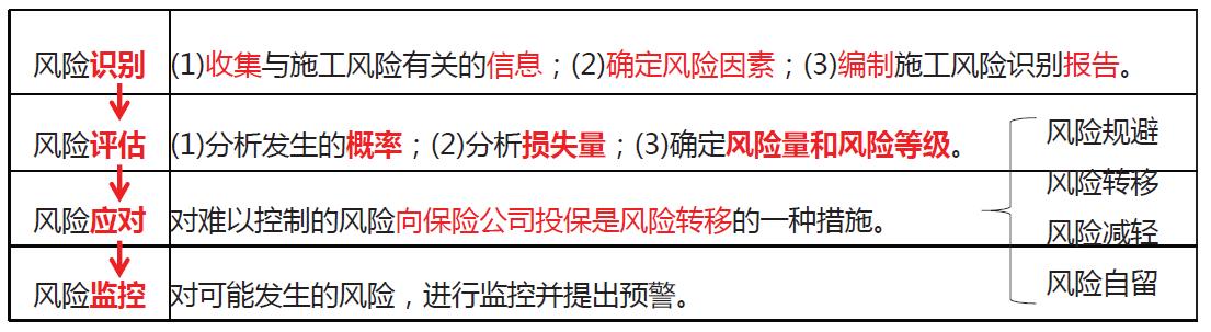「一建必考」《管理》對比記憶知識點，必須掌控?。ㄒ唬ㄒ唤ü芾砗茈y記憶理解）