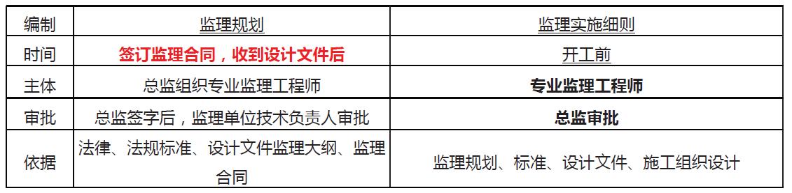 「一建必考」《管理》對比記憶知識點，必須掌控?。ㄒ唬ㄒ唤ü芾砗茈y記憶理解）