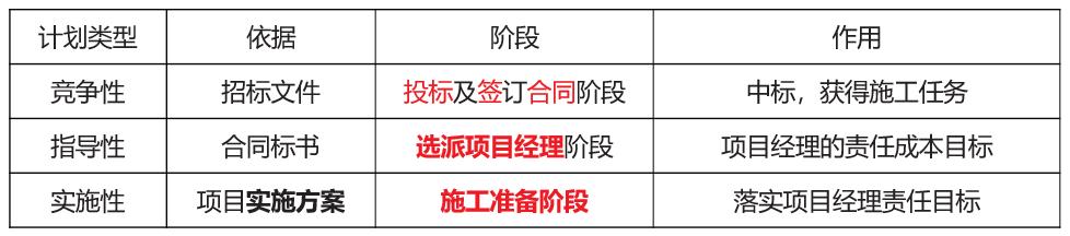 「一建必考」《管理》對比記憶知識點，必須掌控！（一）（一建管理很難記憶理解）
