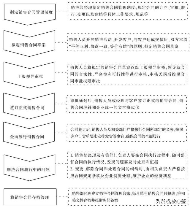 銷售合同管理流程如何制定？（銷售合同管理流程如何制定的）