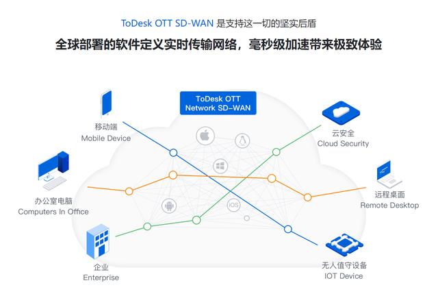 遠(yuǎn)程控制到底能有多“遠(yuǎn)”？ToDesk甚至能控制老美的電腦（todesk怎么遠(yuǎn)程控制電腦）