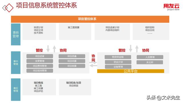 工程項目管理如何做？56頁用友公司工程項目管理方案，系統專業(yè)（用友 工程項目管理軟件）