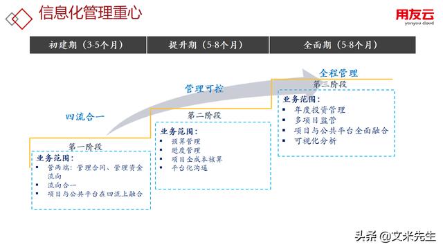 工程項目管理如何做？56頁用友公司工程項目管理方案，系統專業(yè)（用友 工程項目管理軟件）