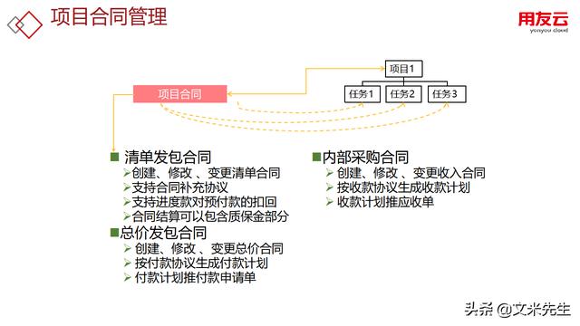 工程項目管理如何做？56頁用友公司工程項目管理方案，系統專業(yè)（用友 工程項目管理軟件）
