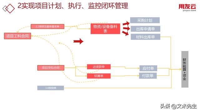 工程項目管理如何做？56頁用友公司工程項目管理方案，系統專業(yè)（用友 工程項目管理軟件）