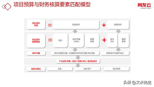 工程項目管理如何做？56頁用友公司工程項目管理方案，系統專業(yè)（用友 工程項目管理軟件）