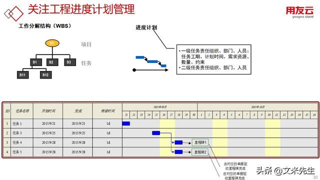 工程項目管理如何做？56頁用友公司工程項目管理方案，系統專業(yè)（用友 工程項目管理軟件）