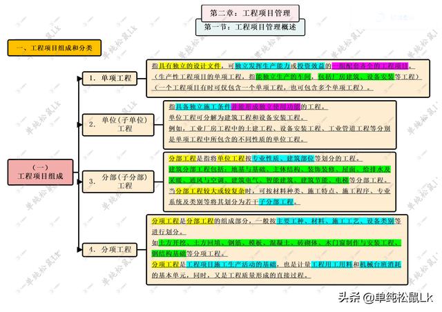 第二章-第一節(jié)：工程項(xiàng)目管理概述 - 工程項(xiàng)目組成和分類(lèi)（工程項(xiàng)目管理概述選擇題）