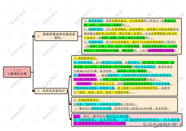 第二章-第一節(jié)：工程項(xiàng)目管理概述 - 工程項(xiàng)目組成和分類(lèi)（工程項(xiàng)目管理概述選擇題）