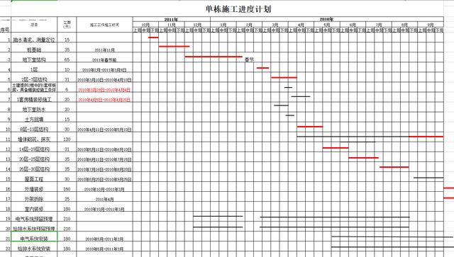 絕！施工進度計劃橫道圖用這18個足夠，Excel+Project，建議收藏（做施工進度計劃橫道圖 除了project）