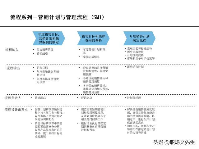 營銷目標(biāo)和預(yù)算編制的調(diào)整，100頁流程系列營銷計(jì)劃與管理流程（制定營銷計(jì)劃時(shí)如何制定預(yù)算）