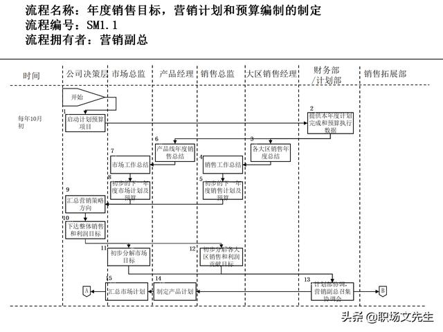 營銷目標(biāo)和預(yù)算編制的調(diào)整，100頁流程系列營銷計(jì)劃與管理流程（制定營銷計(jì)劃時(shí)如何制定預(yù)算）