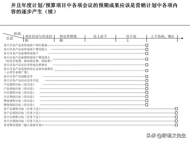 營銷目標(biāo)和預(yù)算編制的調(diào)整，100頁流程系列營銷計(jì)劃與管理流程（制定營銷計(jì)劃時(shí)如何制定預(yù)算）