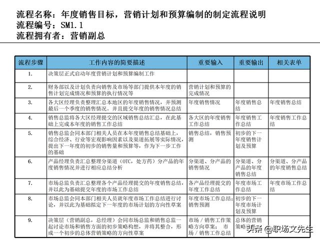 營銷目標(biāo)和預(yù)算編制的調(diào)整，100頁流程系列營銷計(jì)劃與管理流程（制定營銷計(jì)劃時(shí)如何制定預(yù)算）