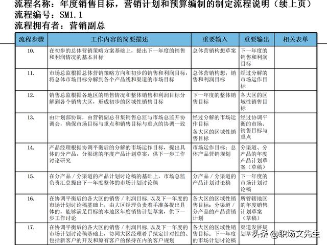 營銷目標(biāo)和預(yù)算編制的調(diào)整，100頁流程系列營銷計(jì)劃與管理流程（制定營銷計(jì)劃時(shí)如何制定預(yù)算）