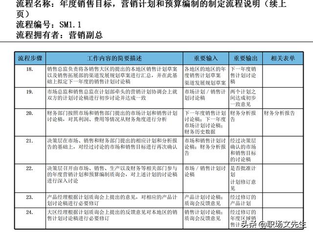 營銷目標(biāo)和預(yù)算編制的調(diào)整，100頁流程系列營銷計(jì)劃與管理流程（制定營銷計(jì)劃時(shí)如何制定預(yù)算）