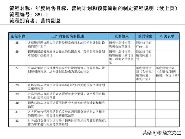 營銷目標(biāo)和預(yù)算編制的調(diào)整，100頁流程系列營銷計(jì)劃與管理流程（制定營銷計(jì)劃時(shí)如何制定預(yù)算）