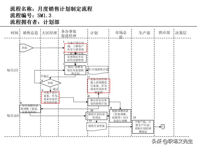 營銷目標(biāo)和預(yù)算編制的調(diào)整，100頁流程系列營銷計(jì)劃與管理流程（制定營銷計(jì)劃時(shí)如何制定預(yù)算）