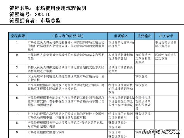 營銷目標(biāo)和預(yù)算編制的調(diào)整，100頁流程系列營銷計(jì)劃與管理流程（制定營銷計(jì)劃時(shí)如何制定預(yù)算）