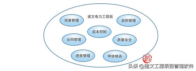 建文電力工程項(xiàng)目管理系統(tǒng)——進(jìn)度、成本“雙控與三管”（建設(shè)工程項(xiàng)目管理三管三控一協(xié)調(diào)）