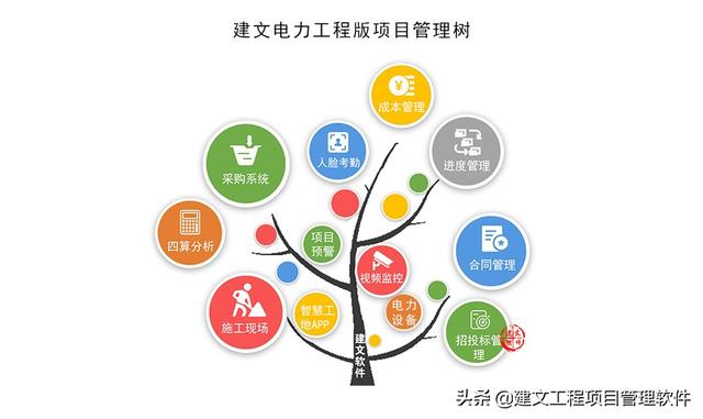 建文電力工程項(xiàng)目管理系統(tǒng)——進(jìn)度、成本“雙控與三管”（建設(shè)工程項(xiàng)目管理三管三控一協(xié)調(diào)）