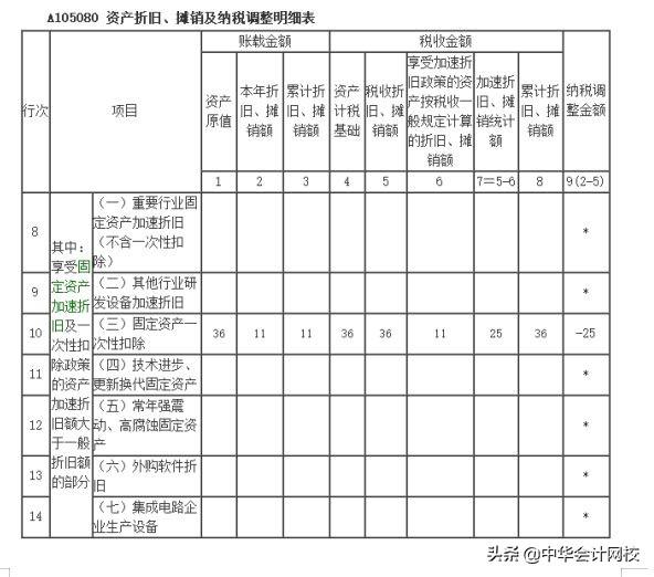 00萬(wàn)以下固定資產(chǎn)一次性計(jì)入“管理費(fèi)用”的，會(huì)計(jì)請(qǐng)盡快調(diào)賬（企業(yè)500萬(wàn)以下固定資產(chǎn)一次性進(jìn)入費(fèi)用會(huì)計(jì)分錄）"