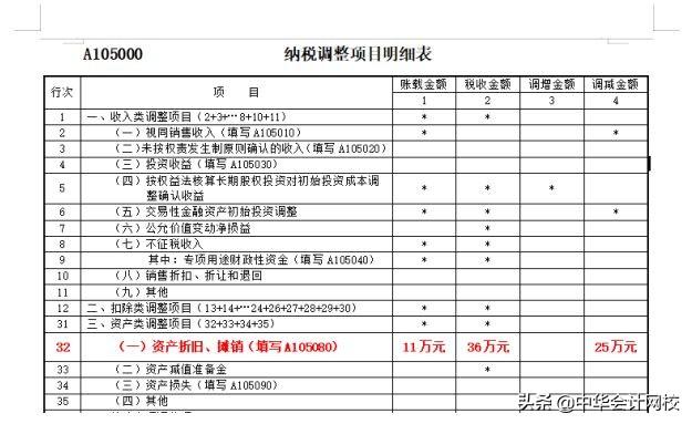 00萬(wàn)以下固定資產(chǎn)一次性計(jì)入“管理費(fèi)用”的，會(huì)計(jì)請(qǐng)盡快調(diào)賬（企業(yè)500萬(wàn)以下固定資產(chǎn)一次性進(jìn)入費(fèi)用會(huì)計(jì)分錄）"