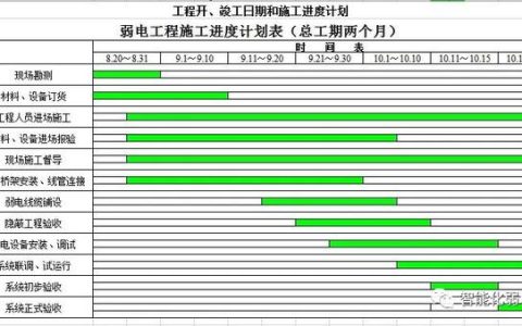 怎么才能管理好弱電項目工程現(xiàn)場？這篇文章告訴你，值得收藏學習