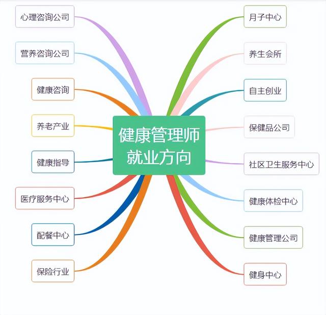 健康管理師的報考條件和就業(yè)方向（健康管理師的報考條件和就業(yè)方向是什么）