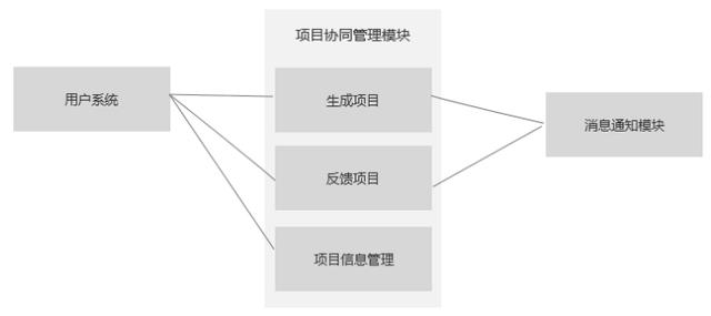 后臺產(chǎn)品進階：項目協(xié)同管理功能設(shè)計（協(xié)同管理平臺的功能性需求）
