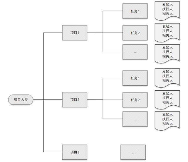 后臺產(chǎn)品進階：項目協(xié)同管理功能設(shè)計（協(xié)同管理平臺的功能性需求）