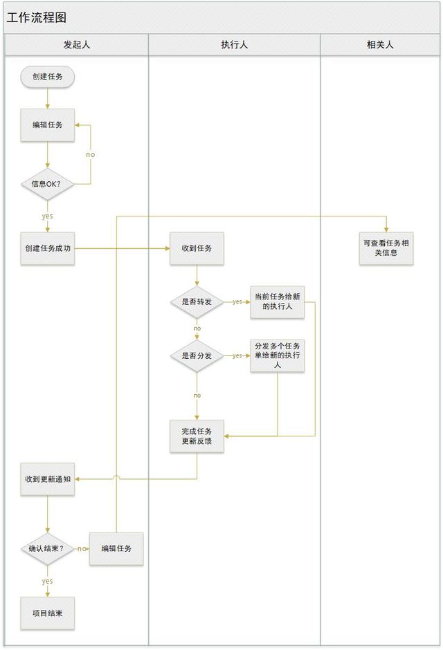 后臺產(chǎn)品進階：項目協(xié)同管理功能設(shè)計（協(xié)同管理平臺的功能性需求）
