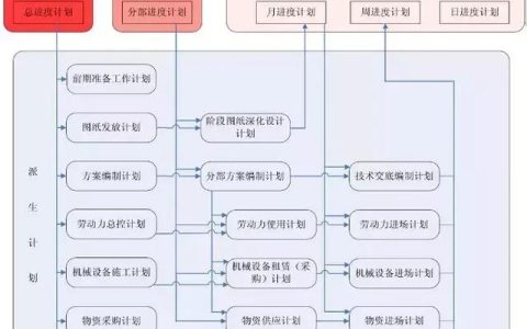 大項(xiàng)目如何做好施工進(jìn)度計(jì)劃管理？看看中建編寫的管理措施?。ㄈ绾螌?duì)建設(shè)工程項(xiàng)目施工進(jìn)度進(jìn)行管理）