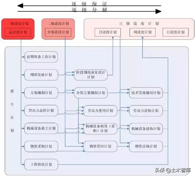 大項目如何做好施工進度計劃管理？看看中建編寫的管理措施?。ㄈ绾螌ㄔO工程項目施工進度進行管理）